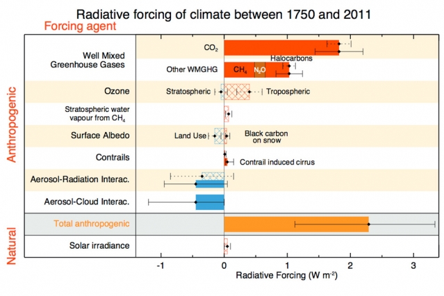 This chart from the Intergovernmental Panel on Climate Change (IPCC) 2011 report shows the relative importance of different factors in driving climate change — through their influence on the atmosphere’s radiative forcing, an index of the amount of incoming heat from the sun that is absorbed by the Earth rather than radiated back out into space. Carbon dioxide (top bar) is the greatest factor. The second bar includes methane (CH4), nitrous oxide (N2O), and halocarbons, such as chlorofluorocarbons (CFCs). Other factors have weaker effects. Image from the 2014 Intergovernmental Panel on Climate Change (IPCC) Synythesis Report