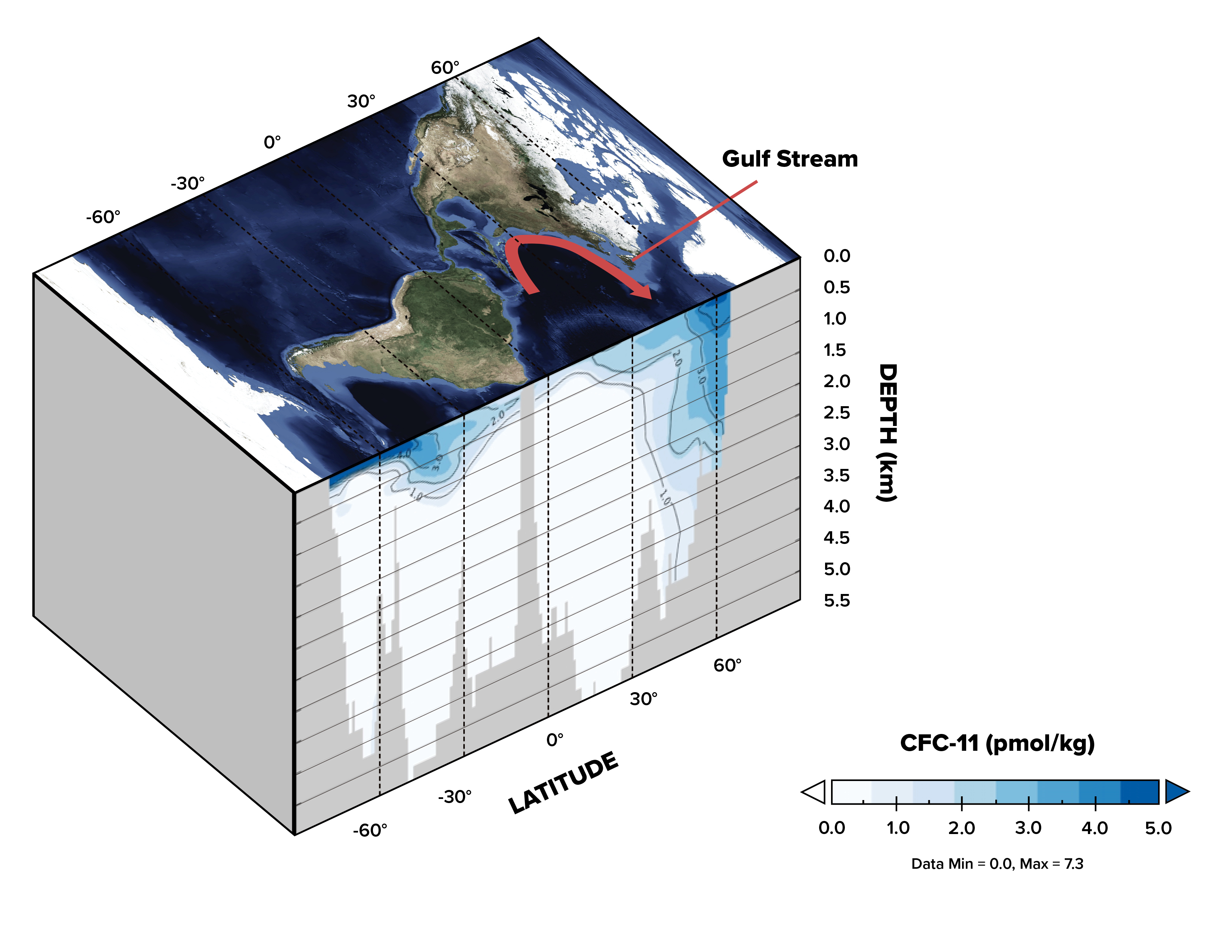 The red line on the map shows the Gulf Stream current, the surface portion of the Atlantic Meridional Overturning Circulation. Shown in shades of blue are the concentrations of CFCs at depth in the ocean. Nearer to the equator, the CFCs only occur at the surface. As the Gulf Stream current moves north, they begin to be drawn down to depth with the downward pull of the conveyor belt. (Credit: NASA /Jenny Hottle)