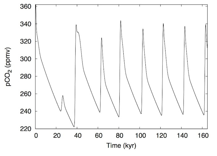 Atmospheric Carbon Dioxide Concentration 